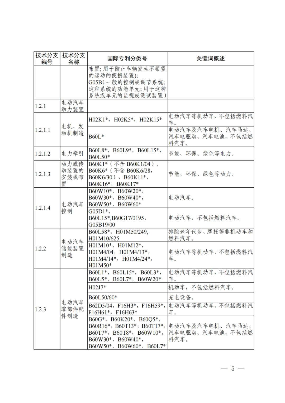 國知局：《“新三樣”相關(guān)技術(shù)專利分類體系（2024）》發(fā)布！