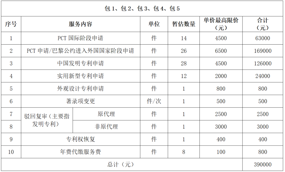 發(fā)明專利最高限價4500元，授權(quán)率≥60%，實用新型2000元，授權(quán)率≥ 90%！一學(xué)院專利代理采購結(jié)果公布