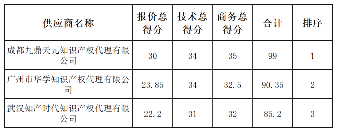 發(fā)明專利最高限價4500元，授權(quán)率≥60%，實用新型2000元，授權(quán)率≥ 90%！一學(xué)院專利代理采購結(jié)果公布