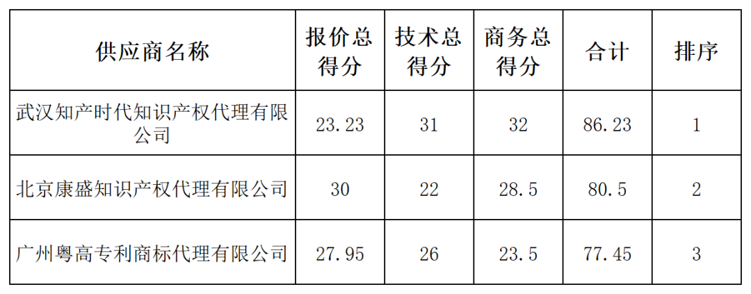 發(fā)明專利最高限價4500元，授權(quán)率≥60%，實用新型2000元，授權(quán)率≥ 90%！一學(xué)院專利代理采購結(jié)果公布