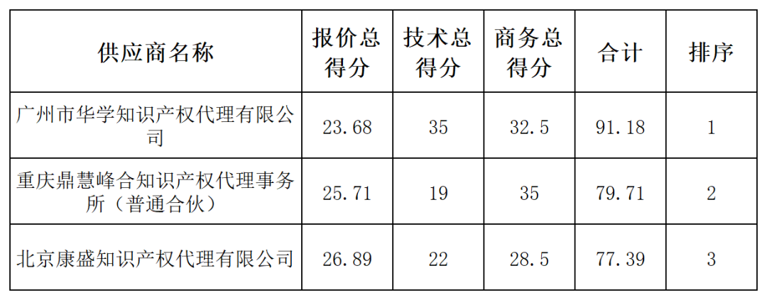 發(fā)明專利最高限價4500元，授權(quán)率≥60%，實用新型2000元，授權(quán)率≥ 90%！一學(xué)院專利代理采購結(jié)果公布