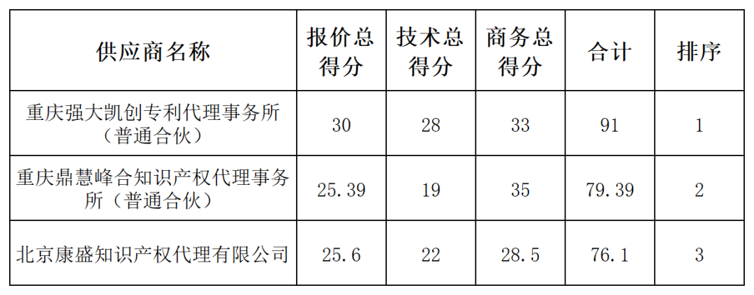 發(fā)明專利最高限價4500元，授權(quán)率≥60%，實用新型2000元，授權(quán)率≥ 90%！一學(xué)院專利代理采購結(jié)果公布