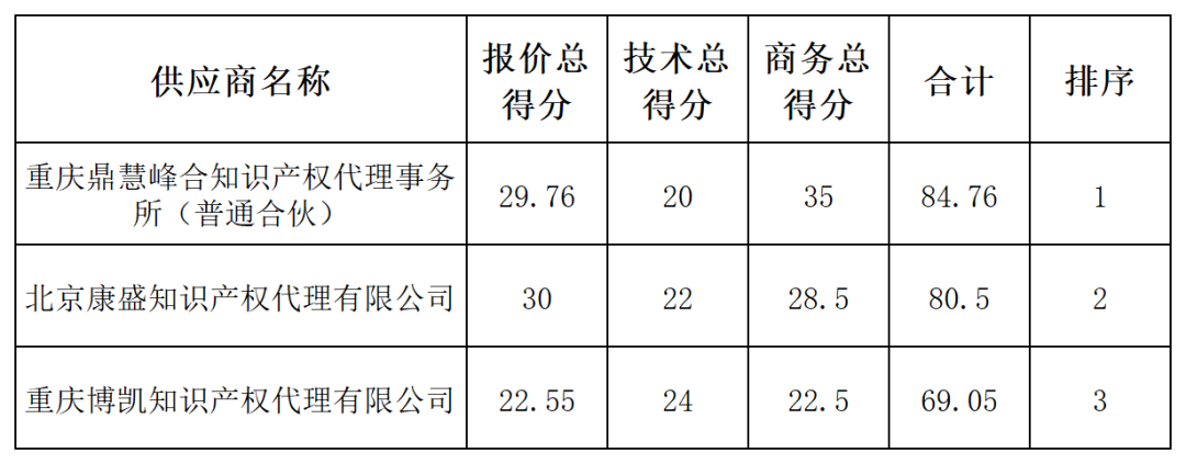 發(fā)明專利最高限價4500元，授權(quán)率≥60%，實用新型2000元，授權(quán)率≥ 90%！一學(xué)院專利代理采購結(jié)果公布