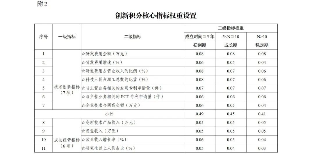 科技部：實(shí)施“創(chuàng)新積分制”，發(fā)明專利和PCT申請量二級(jí)指標(biāo)權(quán)重為13%｜附通知