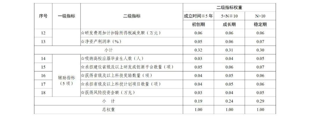 科技部：實(shí)施“創(chuàng)新積分制”，發(fā)明專利和PCT申請量二級(jí)指標(biāo)權(quán)重為13%｜附通知