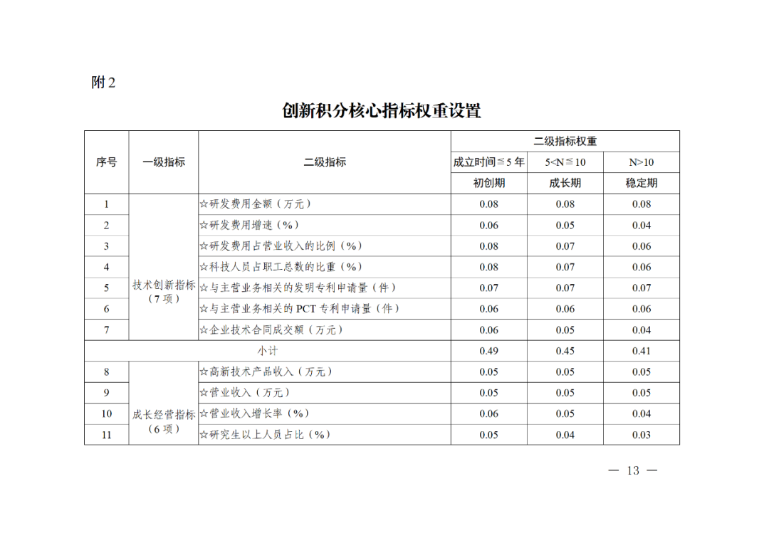 科技部：實(shí)施“創(chuàng)新積分制”，發(fā)明專利和PCT申請量二級(jí)指標(biāo)權(quán)重為13%｜附通知