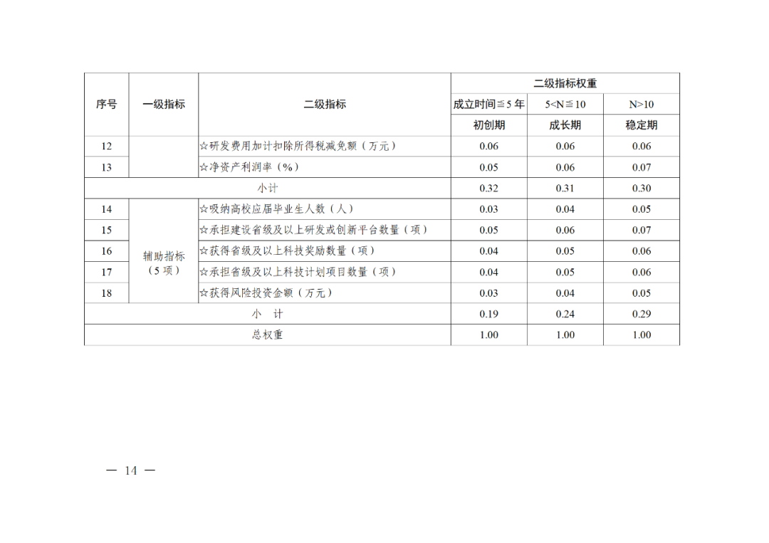 科技部：實(shí)施“創(chuàng)新積分制”，發(fā)明專利和PCT申請量二級(jí)指標(biāo)權(quán)重為13%｜附通知
