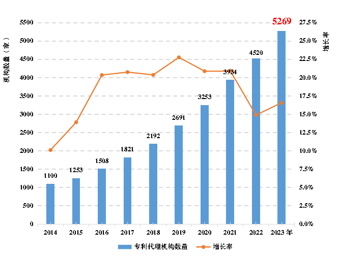 《全國知識產(chǎn)權(quán)代理行業(yè)發(fā)展?fàn)顩r（2023年）》：截至2023年底，執(zhí)業(yè)專利代理師34396人，占具有專利代理師資格的45.1%