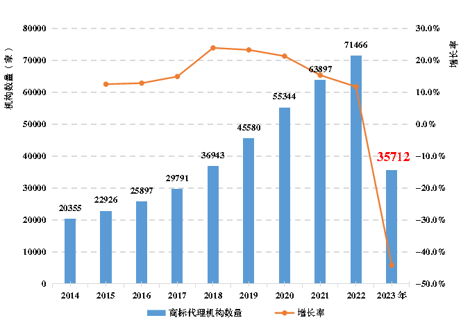 《全國知識產(chǎn)權(quán)代理行業(yè)發(fā)展?fàn)顩r（2023年）》：截至2023年底，執(zhí)業(yè)專利代理師34396人，占具有專利代理師資格的45.1%