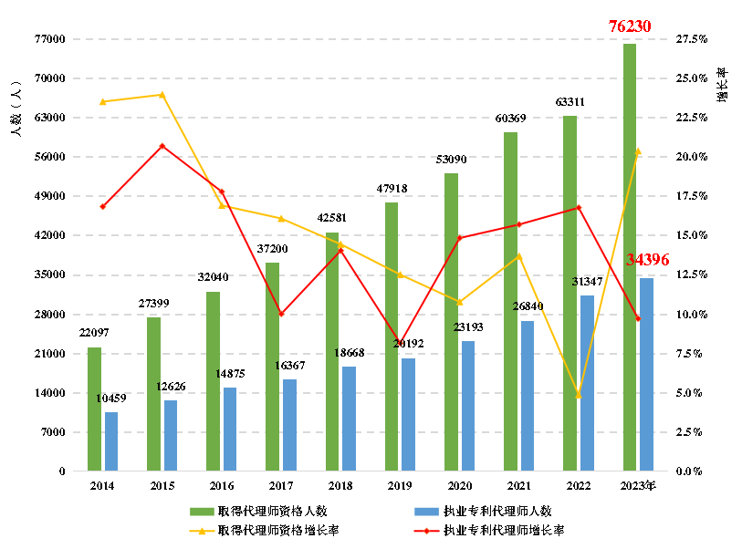 《全國知識產(chǎn)權(quán)代理行業(yè)發(fā)展?fàn)顩r（2023年）》：截至2023年底，執(zhí)業(yè)專利代理師34396人，占具有專利代理師資格的45.1%