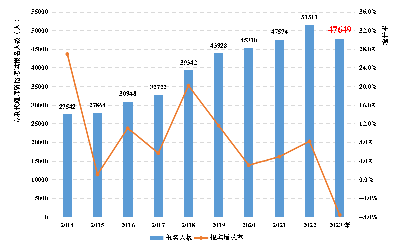 《全國知識產(chǎn)權(quán)代理行業(yè)發(fā)展?fàn)顩r（2023年）》：截至2023年底，執(zhí)業(yè)專利代理師34396人，占具有專利代理師資格的45.1%