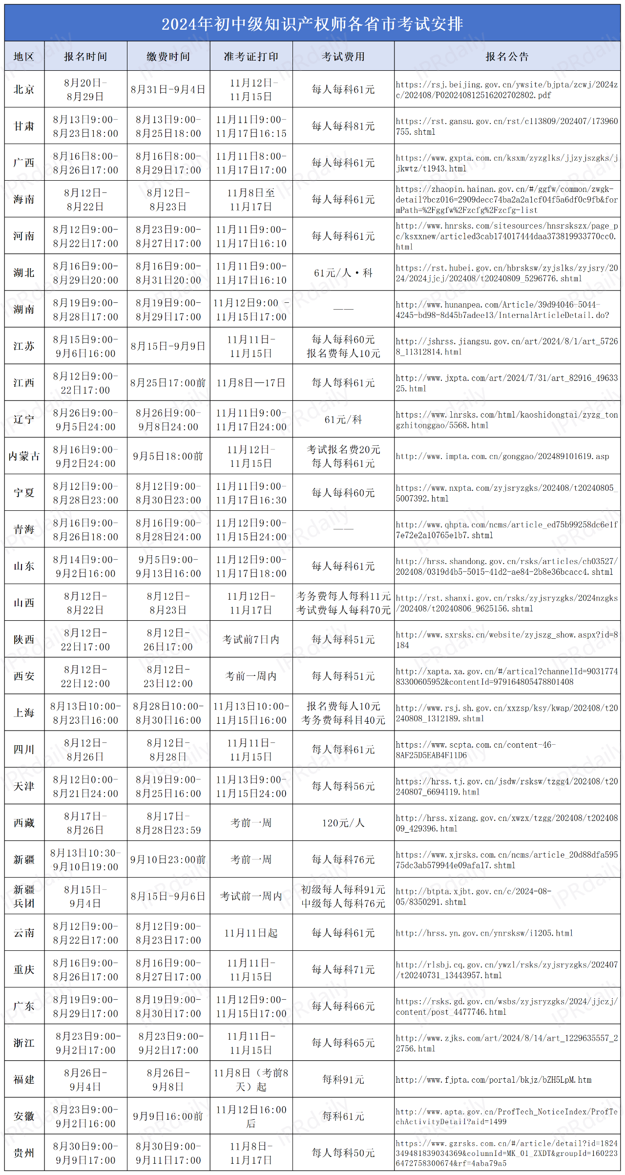 最新匯總！30個(gè)省市發(fā)布2024年度初中級知識產(chǎn)權(quán)師職稱考試報(bào)名通知