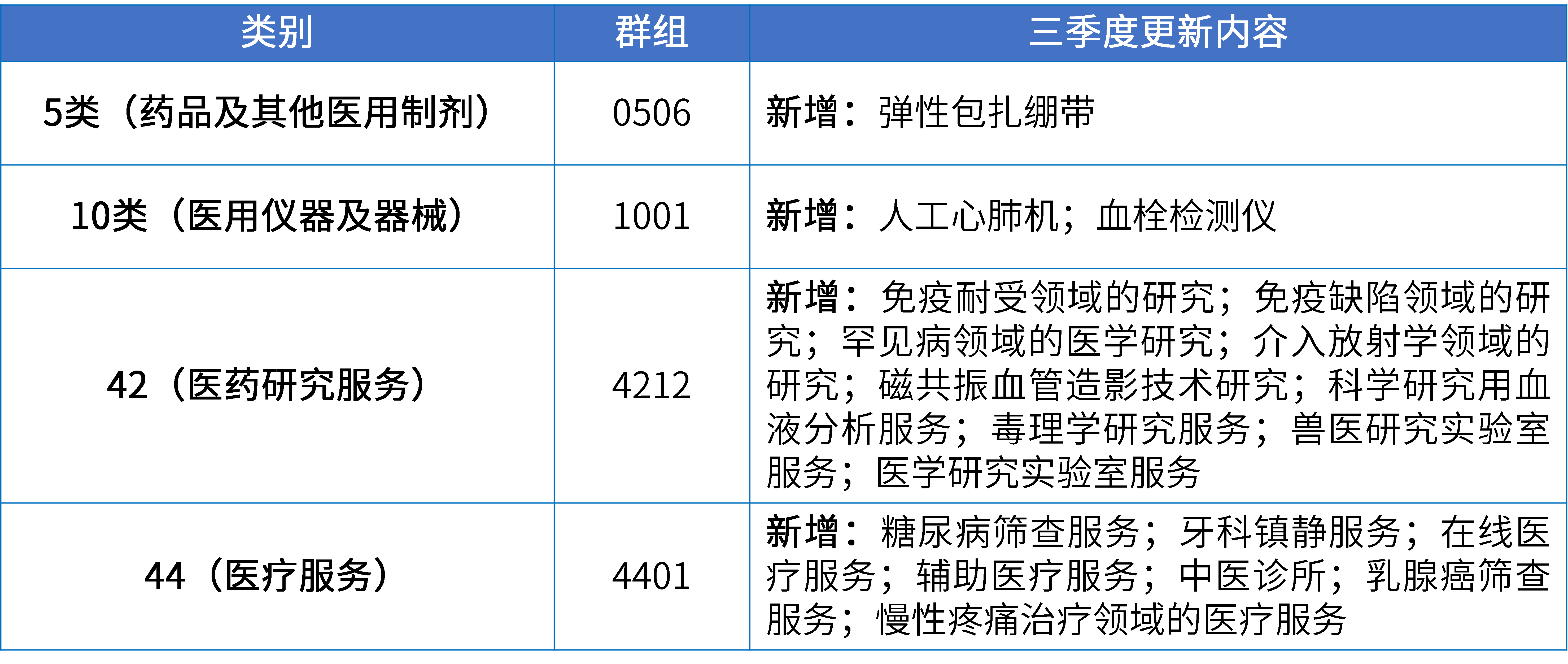 17大消費品行業(yè)：2024年第三季度更新可接受商品和服務(wù)項目名稱