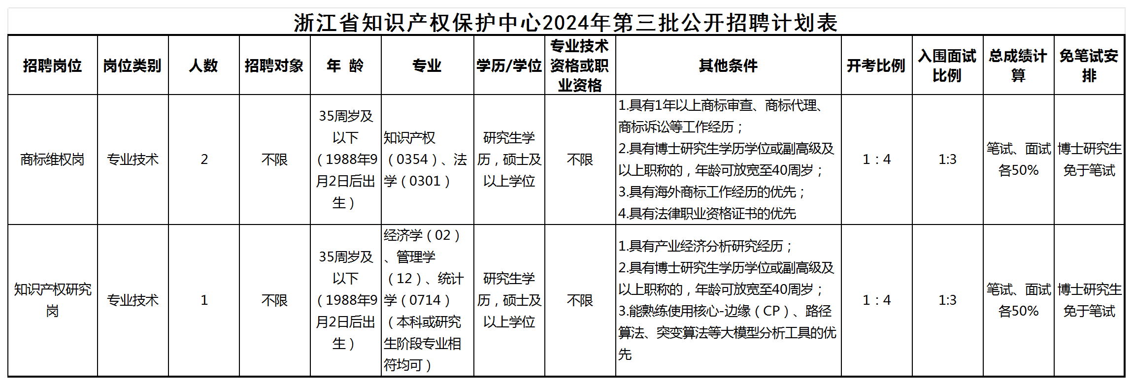 聘！浙江省知識(shí)產(chǎn)權(quán)保護(hù)中心招聘「工作人員3人」