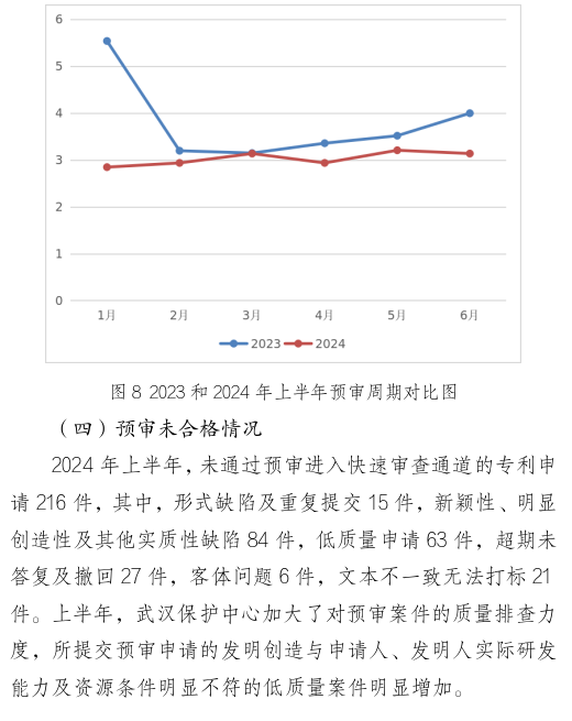 形式缺陷及重復(fù)提交，新穎性、明顯創(chuàng)造性及其他實(shí)質(zhì)性缺陷，低質(zhì)量申請(qǐng)成預(yù)審不合格主要原因！