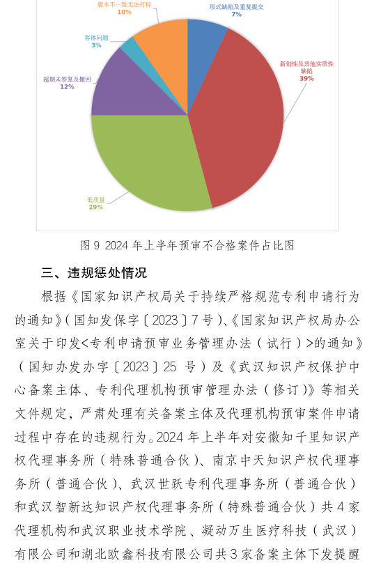 形式缺陷及重復(fù)提交，新穎性、明顯創(chuàng)造性及其他實(shí)質(zhì)性缺陷，低質(zhì)量申請(qǐng)成預(yù)審不合格主要原因！
