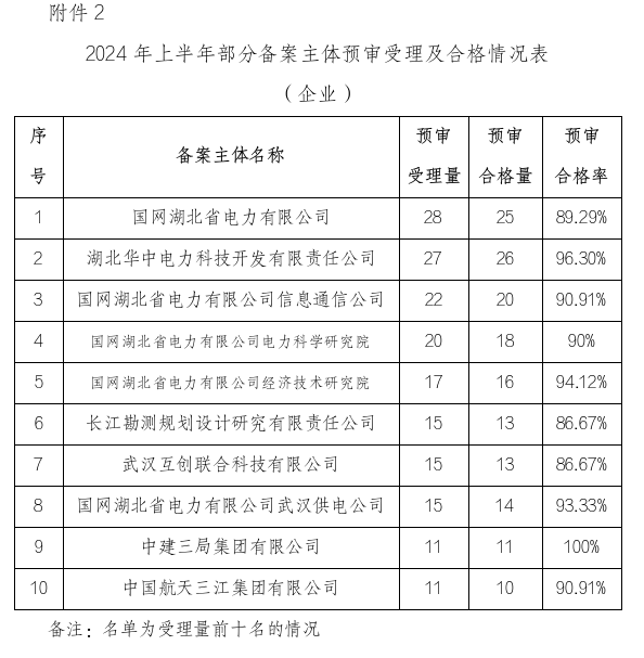 形式缺陷及重復(fù)提交，新穎性、明顯創(chuàng)造性及其他實(shí)質(zhì)性缺陷，低質(zhì)量申請(qǐng)成預(yù)審不合格主要原因！