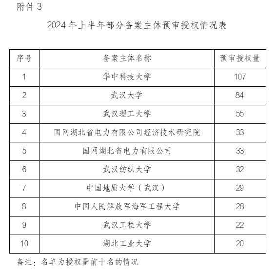 形式缺陷及重復(fù)提交，新穎性、明顯創(chuàng)造性及其他實(shí)質(zhì)性缺陷，低質(zhì)量申請(qǐng)成預(yù)審不合格主要原因！