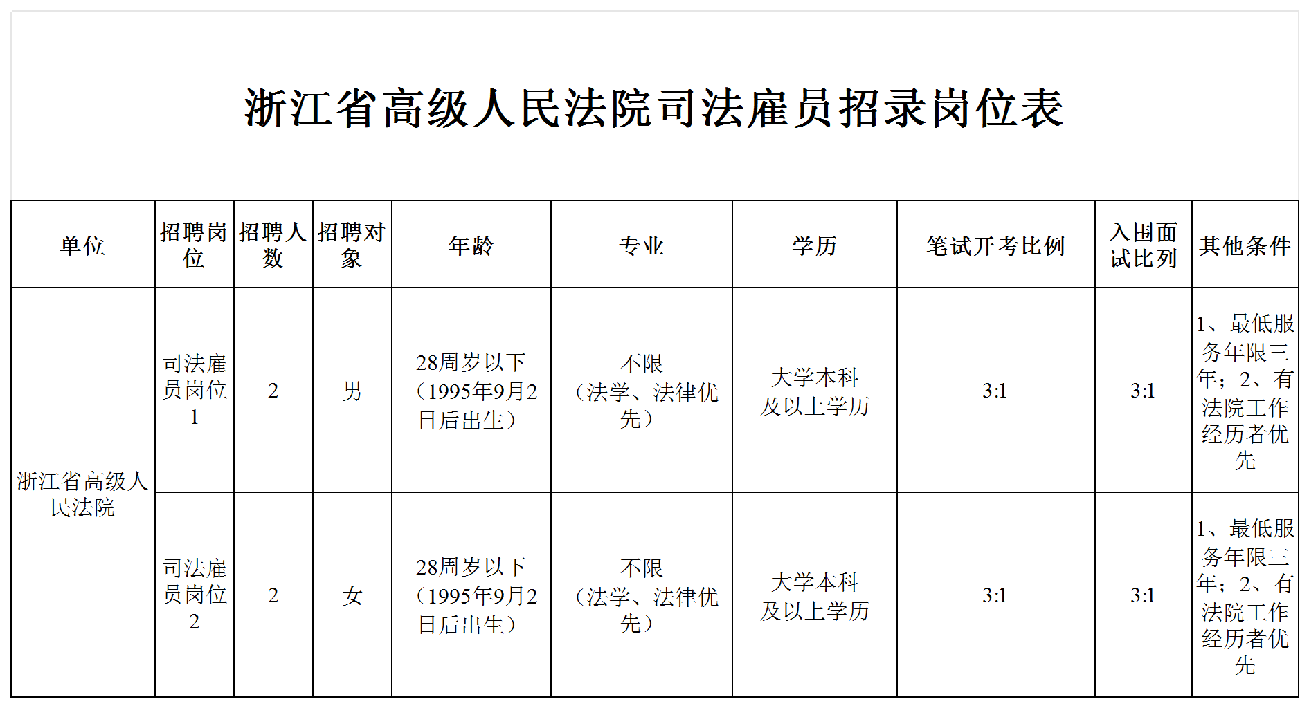 聘！浙江省高級(jí)人民法院面向社會(huì)公開(kāi)招錄「司法雇員4人」