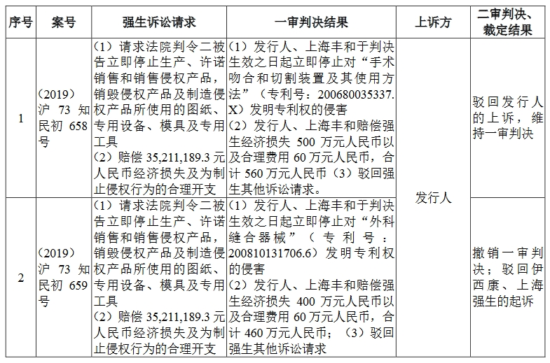 醫(yī)療器械“明星”企業(yè)科創(chuàng)板折戟！上億元專利訴訟成“攔路虎”