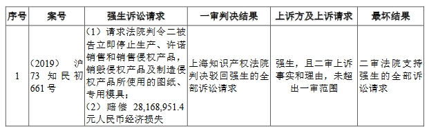 醫(yī)療器械“明星”企業(yè)科創(chuàng)板折戟！上億元專利訴訟成“攔路虎”