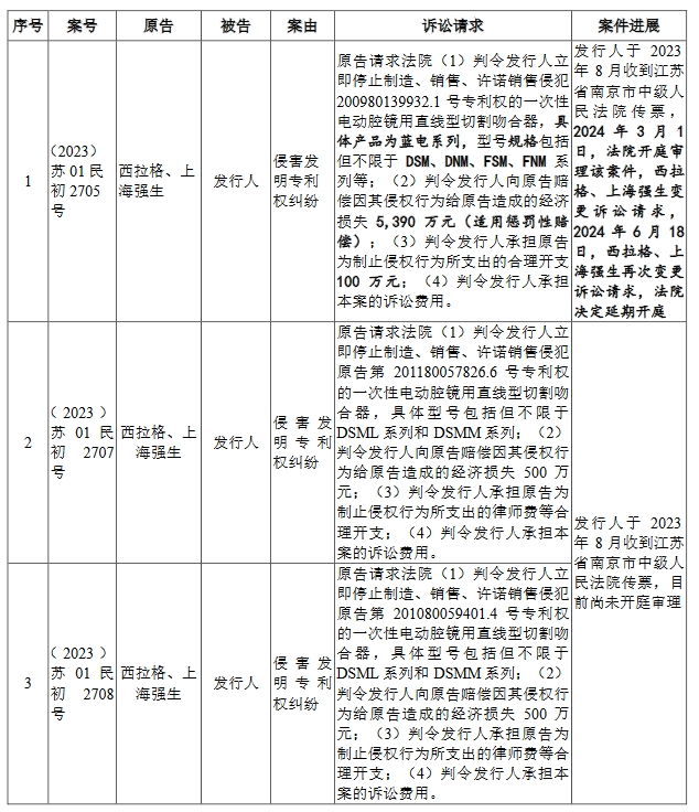 醫(yī)療器械“明星”企業(yè)科創(chuàng)板折戟！上億元專利訴訟成“攔路虎”