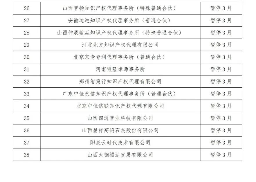 因使用非常規(guī)手段干擾預審工作，38家代理機構和40家備案主體被停止/暫停專利預審服務/警告｜附名單