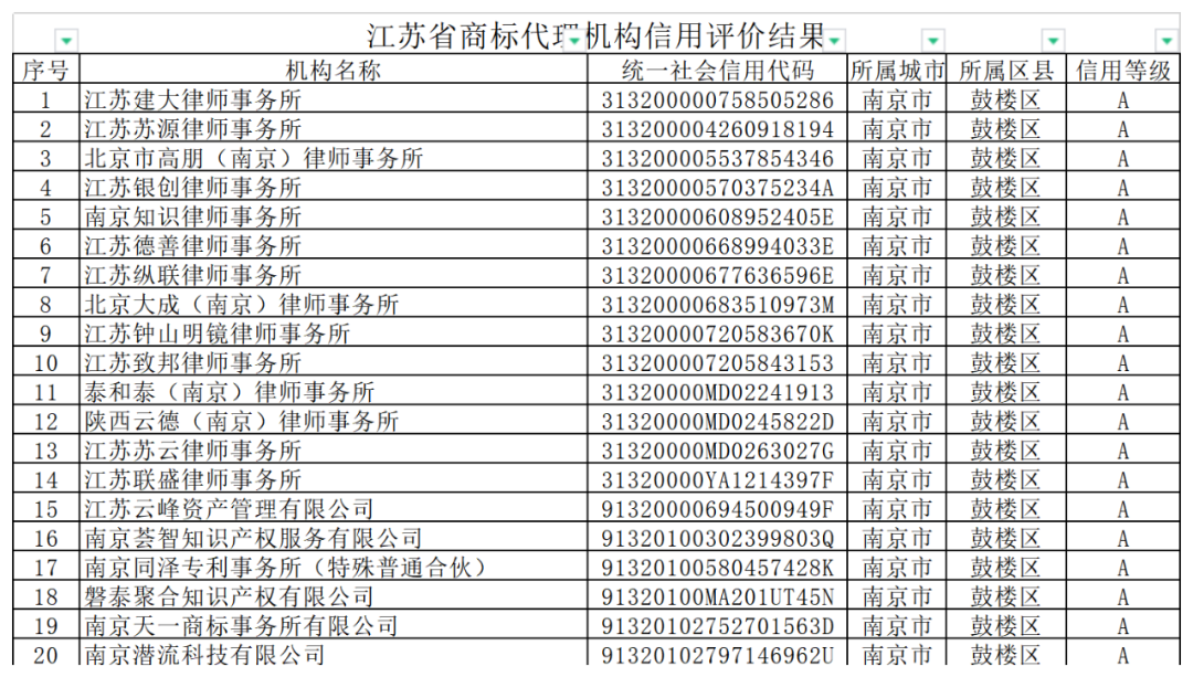 2742家商標(biāo)代理機(jī)構(gòu)信用評(píng)價(jià)為A，1家為C｜附名單