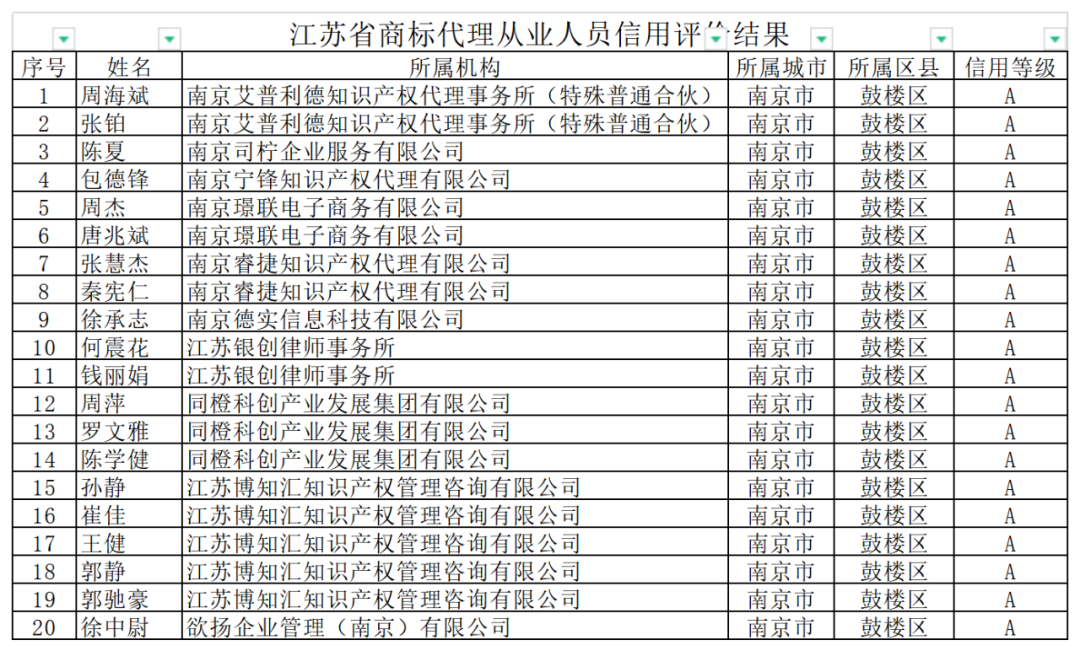 2742家商標(biāo)代理機(jī)構(gòu)信用評(píng)價(jià)為A，1家為C｜附名單