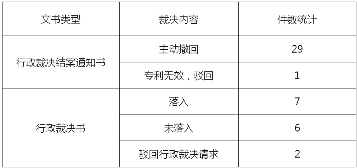 2024年國家知識產(chǎn)權(quán)局“藥品專利糾紛行政裁決書”案例匯總