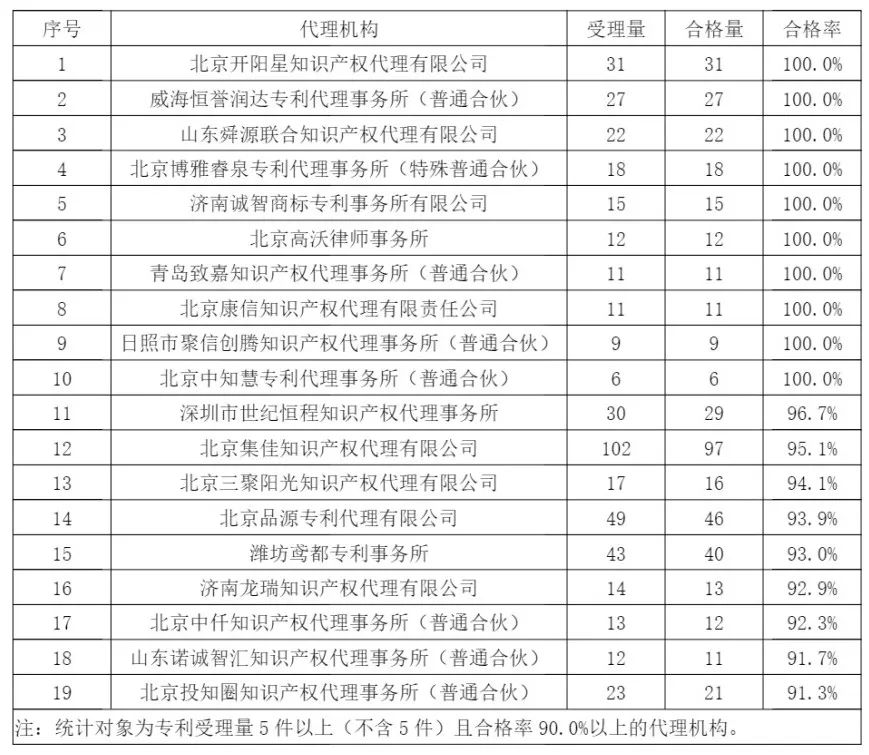 10家代理機(jī)構(gòu)專(zhuān)利合格率達(dá)到100%，19家代理機(jī)構(gòu)達(dá)到90.0%以上｜附名單