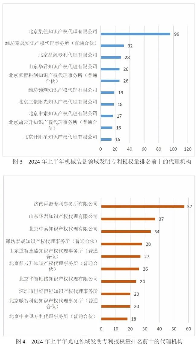 10家代理機(jī)構(gòu)專(zhuān)利合格率達(dá)到100%，19家代理機(jī)構(gòu)達(dá)到90.0%以上｜附名單