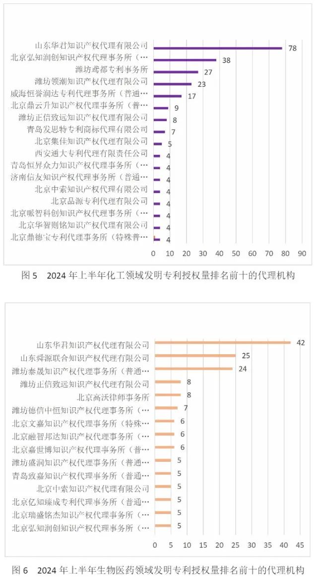 10家代理機(jī)構(gòu)專(zhuān)利合格率達(dá)到100%，19家代理機(jī)構(gòu)達(dá)到90.0%以上｜附名單