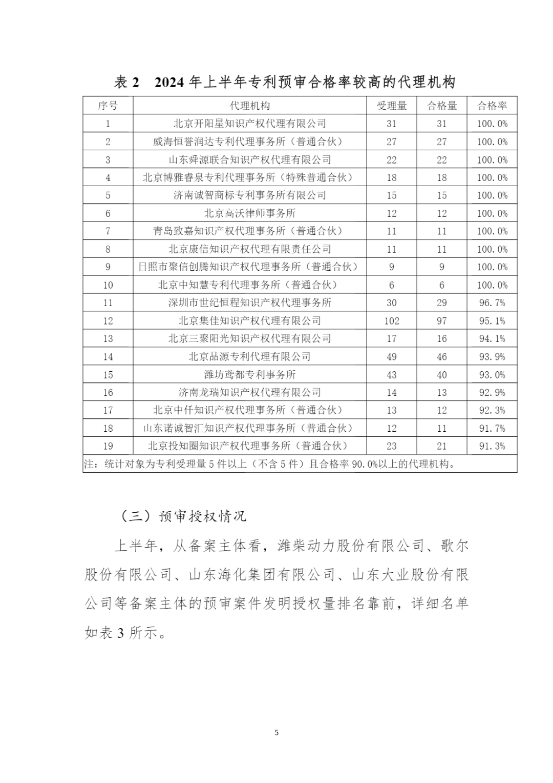 10家代理機(jī)構(gòu)專(zhuān)利合格率達(dá)到100%，19家代理機(jī)構(gòu)達(dá)到90.0%以上｜附名單