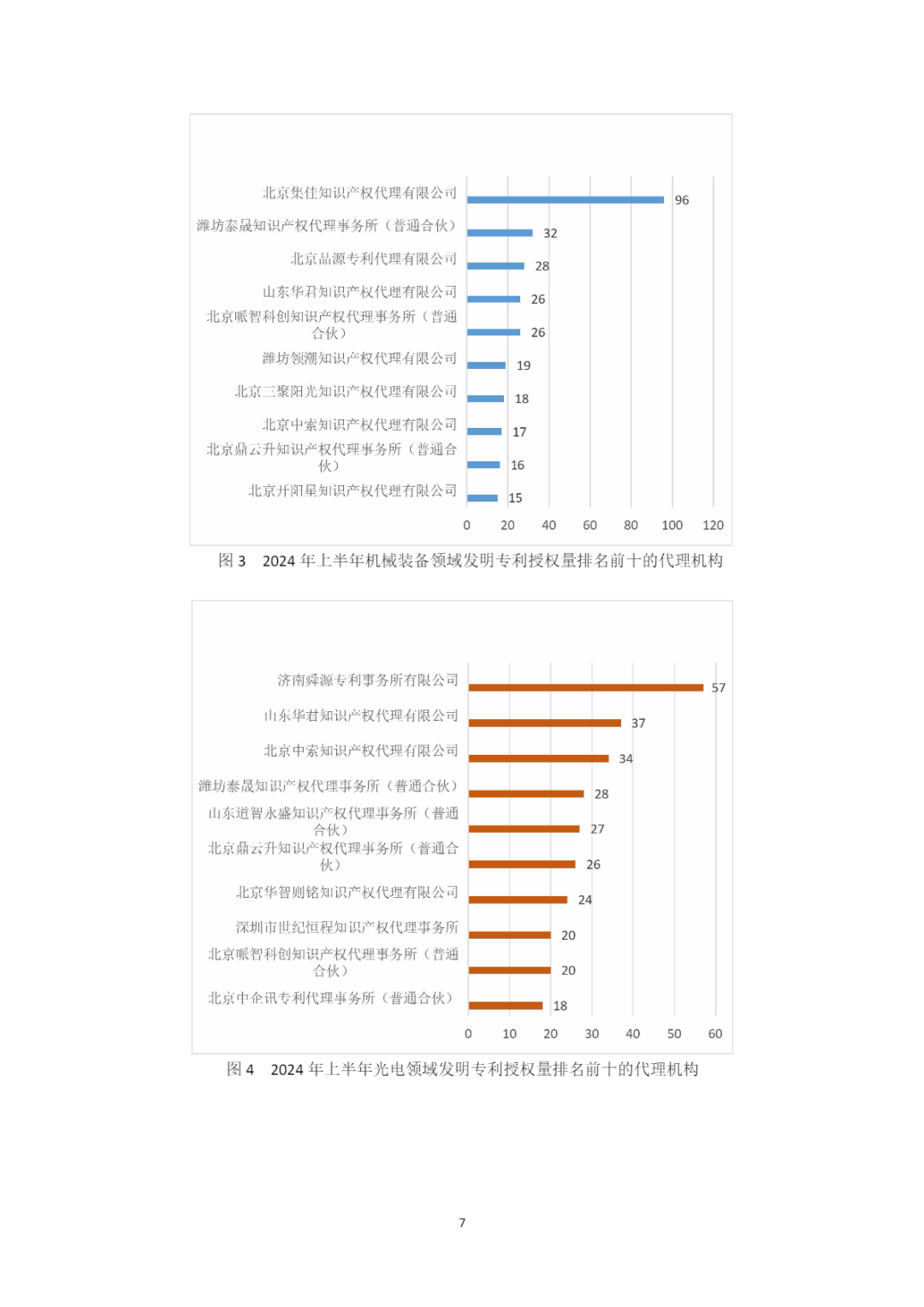 10家代理機(jī)構(gòu)專(zhuān)利合格率達(dá)到100%，19家代理機(jī)構(gòu)達(dá)到90.0%以上｜附名單