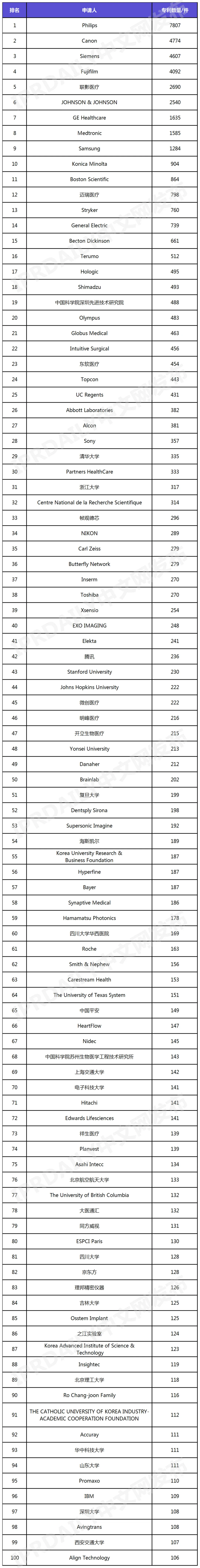 全球醫(yī)學影像診斷設備發(fā)明專利排行榜（TOP100）