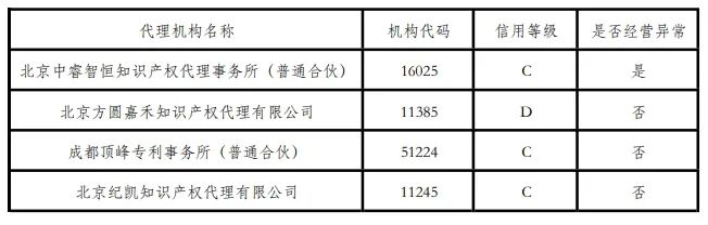 4家代理機構(gòu)被取消專利預審服務注冊資格，因存在不良信用記錄或經(jīng)營異常｜附名單