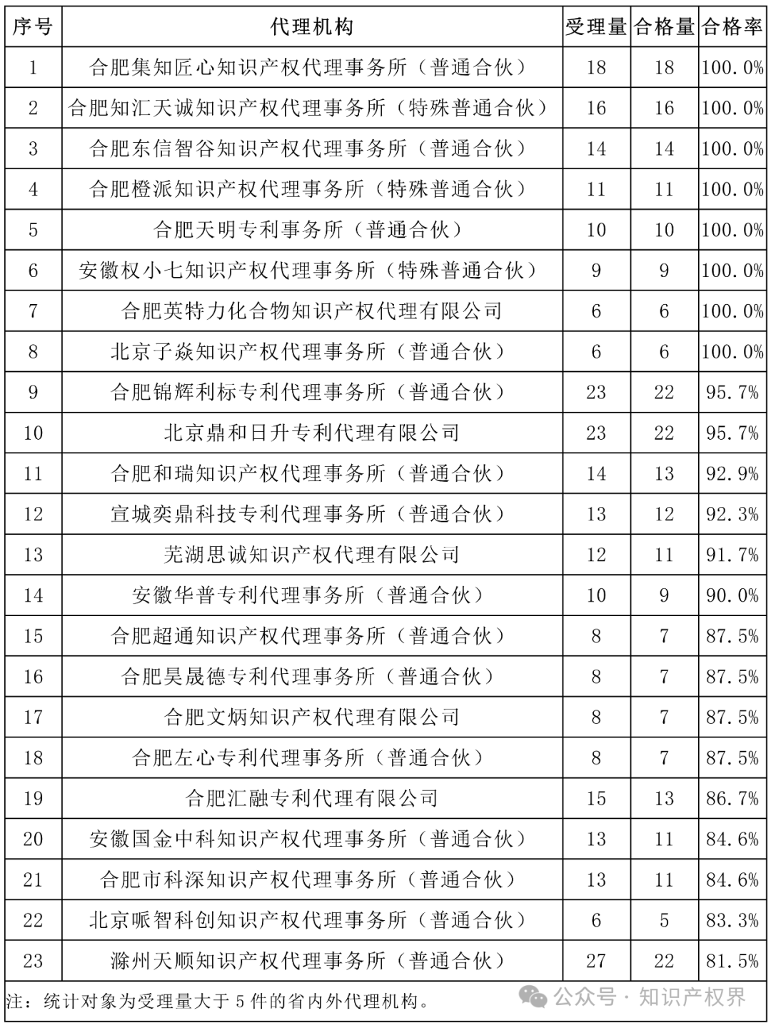 6家代理機構(gòu)合格率100%，省內(nèi)外專利預(yù)審合格率較高的代理機構(gòu)排名公布｜附名單