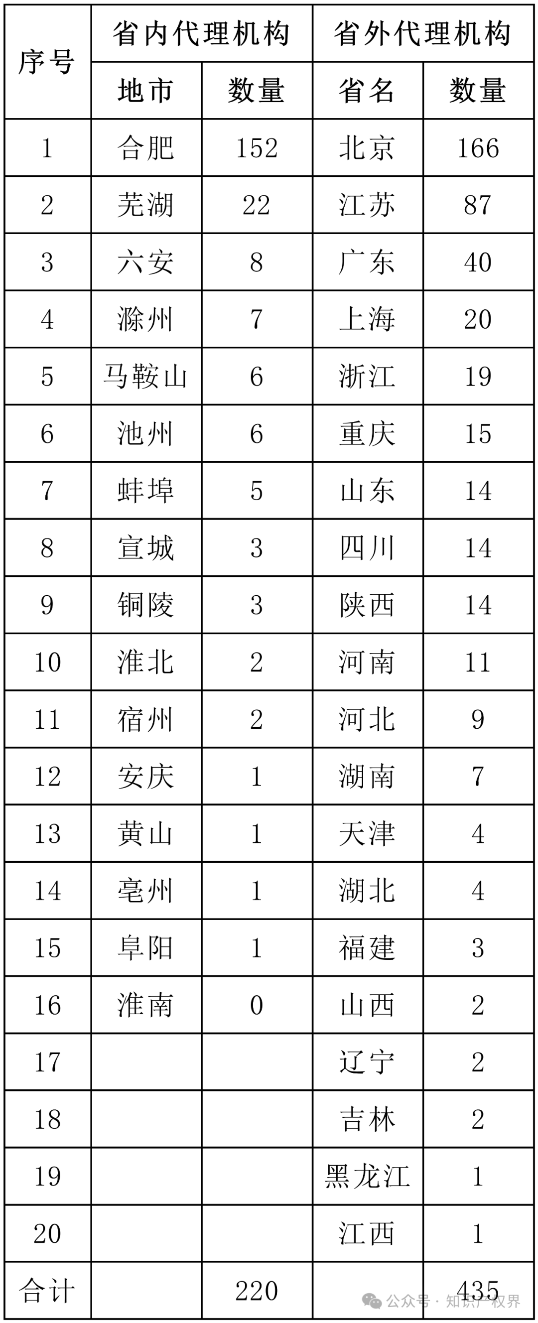 6家代理機構(gòu)合格率100%，省內(nèi)外專利預(yù)審合格率較高的代理機構(gòu)排名公布｜附名單