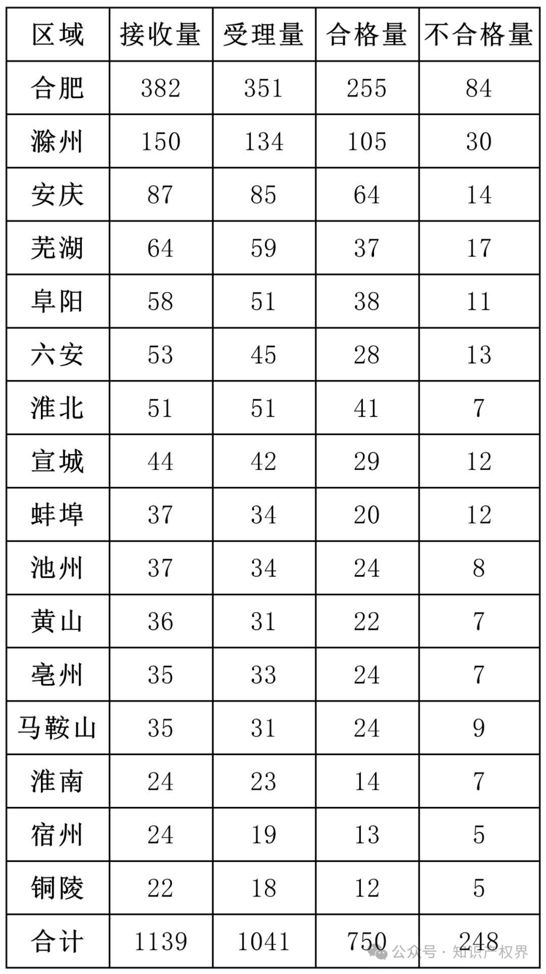 6家代理機構(gòu)合格率100%，省內(nèi)外專利預(yù)審合格率較高的代理機構(gòu)排名公布｜附名單