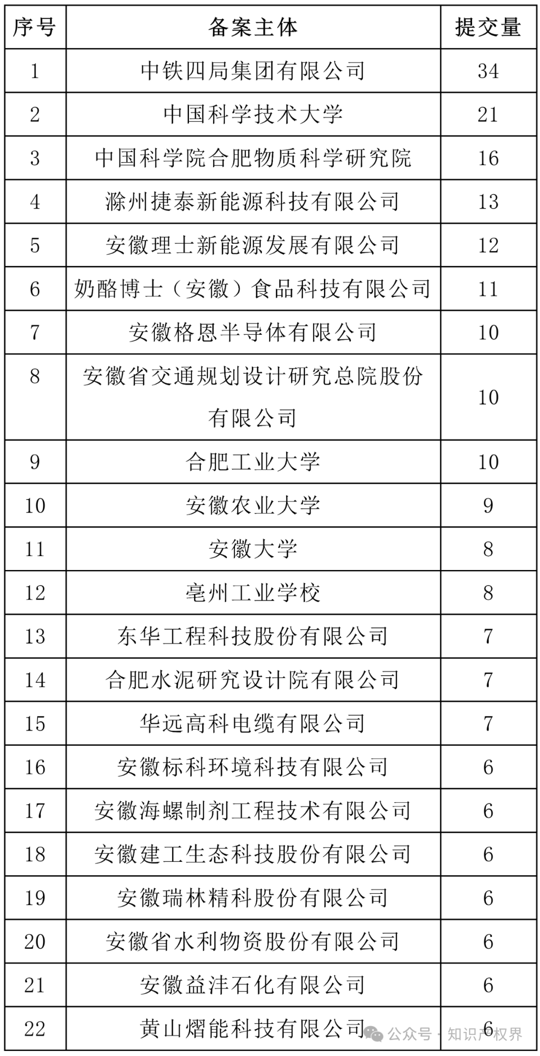 6家代理機構(gòu)合格率100%，省內(nèi)外專利預(yù)審合格率較高的代理機構(gòu)排名公布｜附名單