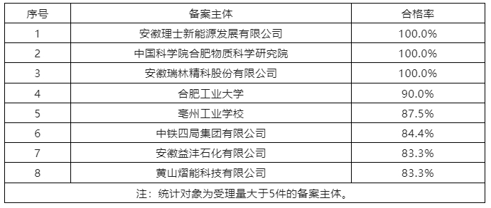 6家代理機構(gòu)合格率100%，省內(nèi)外專利預(yù)審合格率較高的代理機構(gòu)排名公布｜附名單