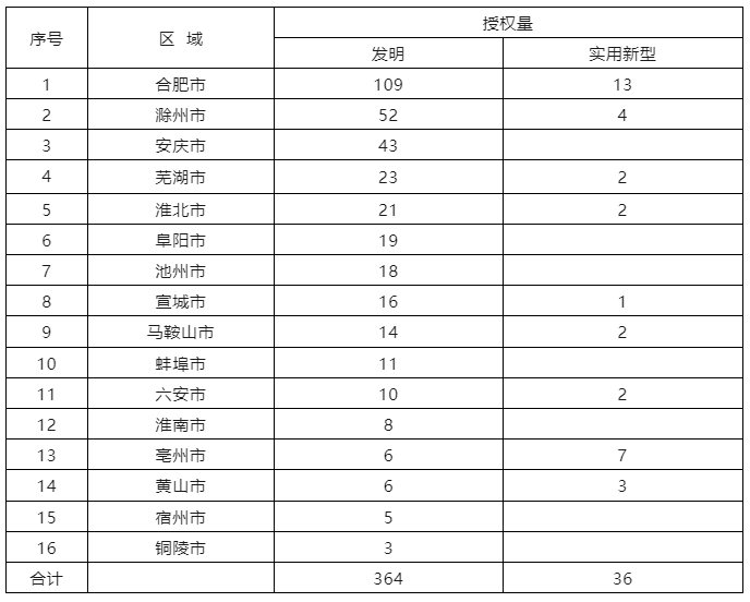 6家代理機構(gòu)合格率100%，省內(nèi)外專利預(yù)審合格率較高的代理機構(gòu)排名公布｜附名單