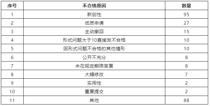 6家代理機構(gòu)合格率100%，省內(nèi)外專利預(yù)審合格率較高的代理機構(gòu)排名公布｜附名單