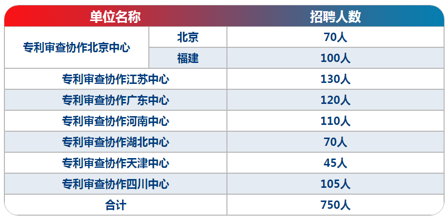 750人！專利審查協(xié)作中心2025年公開招聘來啦