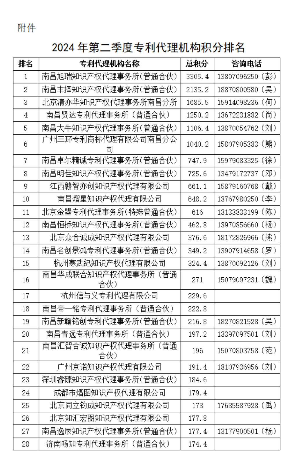 這個(gè)知識產(chǎn)權(quán)保護(hù)中心公布2024年第二季度專利代理機(jī)構(gòu)積分排名！