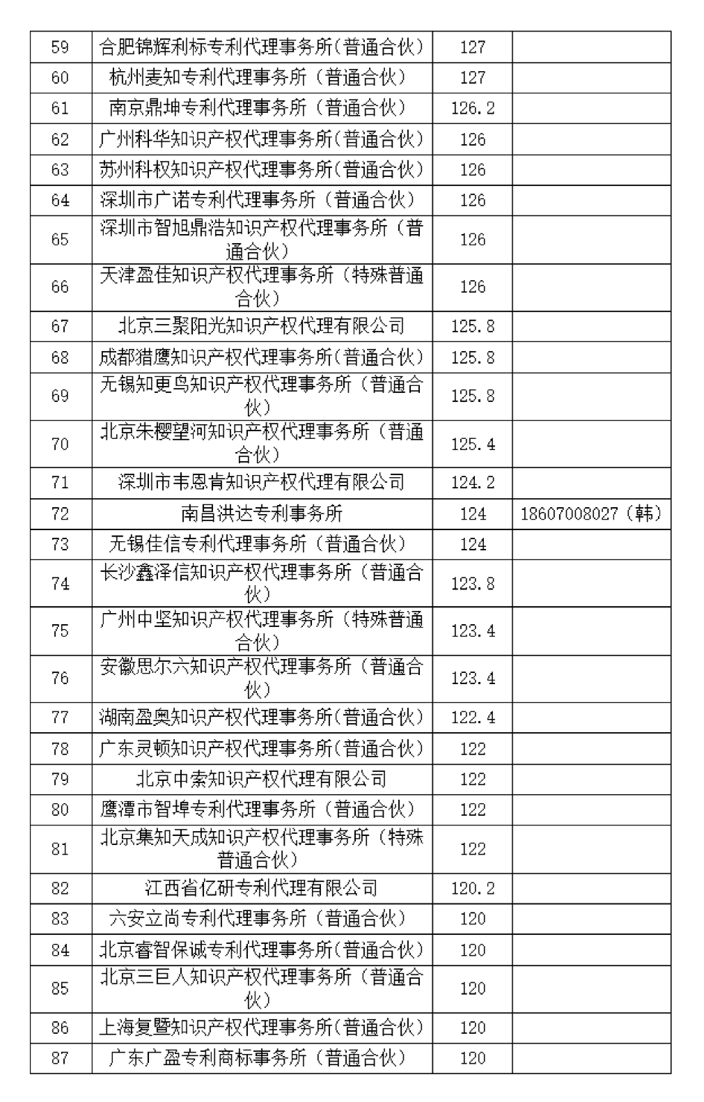 這個(gè)知識產(chǎn)權(quán)保護(hù)中心公布2024年第二季度專利代理機(jī)構(gòu)積分排名！