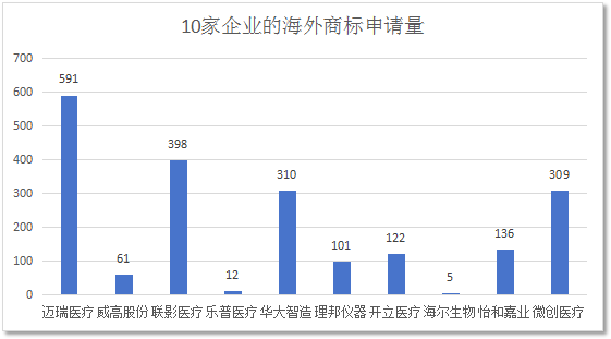 數(shù)據(jù)分析 | 醫(yī)療器械行業(yè)海外商標(biāo)保護現(xiàn)狀及發(fā)展趨勢（研究報告限時領(lǐng)?。? title=