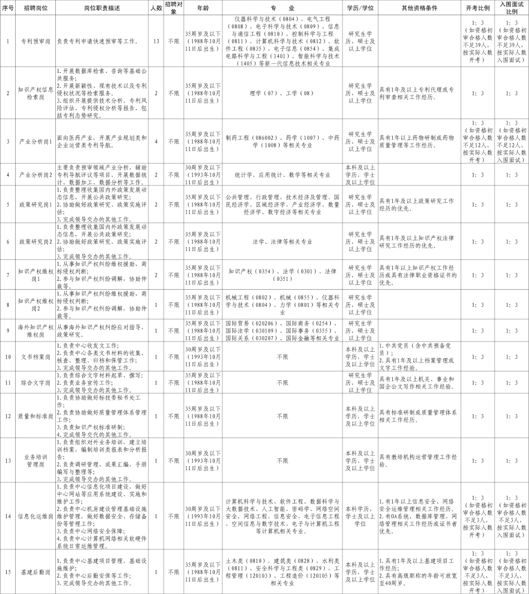 聘！浙江省知識產(chǎn)權保護中心招聘35人