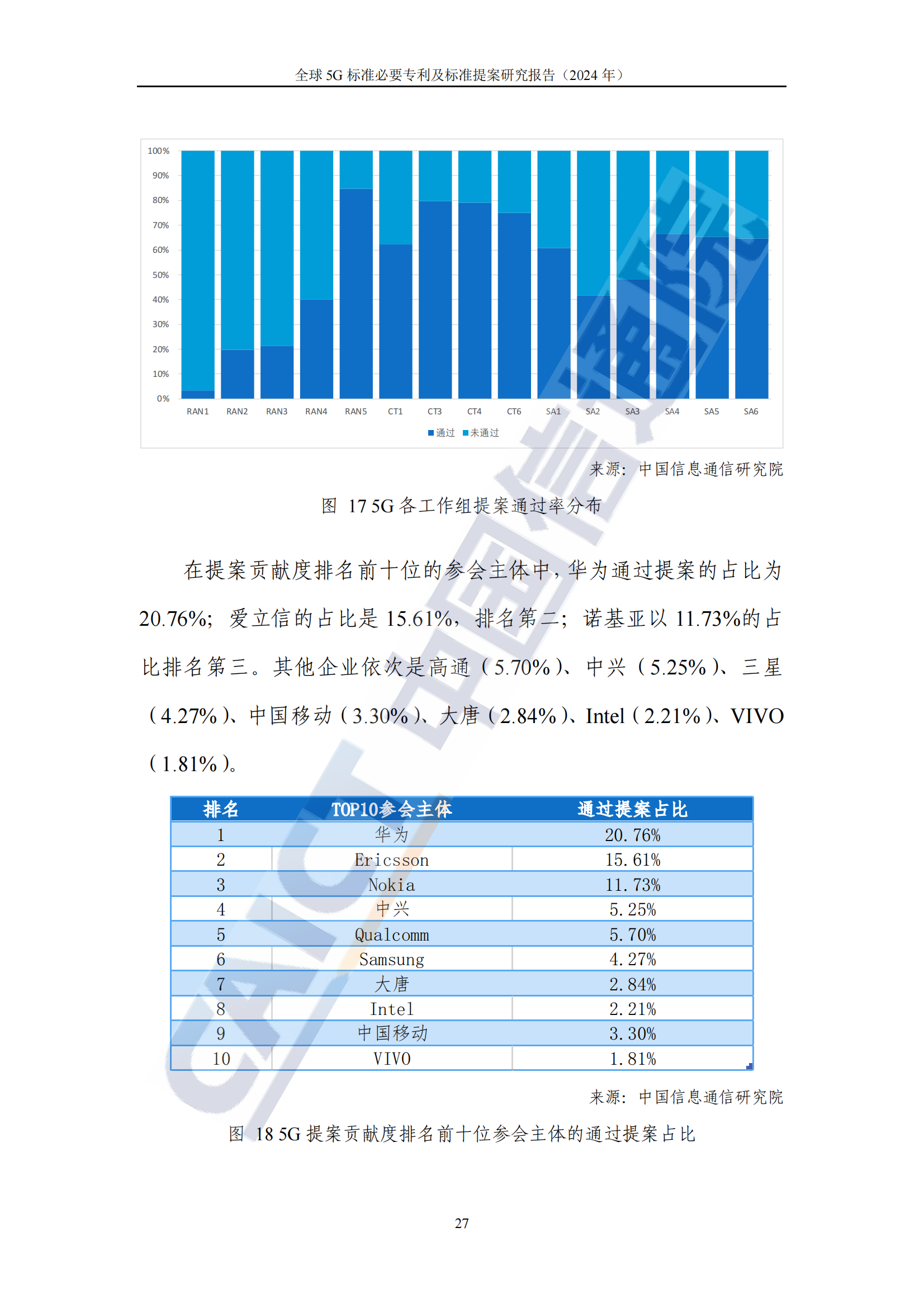 《全球5G標(biāo)準(zhǔn)必要專利及標(biāo)準(zhǔn)提案研究報(bào)告（2024年）》全文發(fā)布！